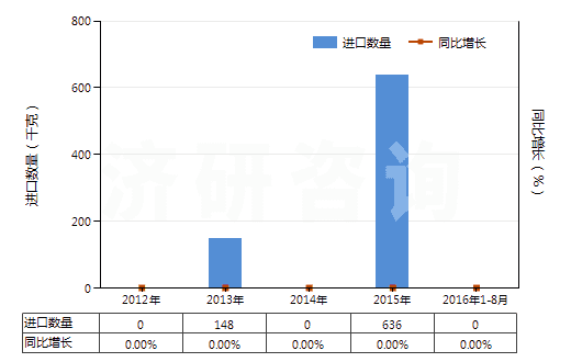 2012-2016年8月中國聚間苯二甲酰間苯二胺短纖(已梳或經(jīng)其他紡前加工)(HS55061011)進(jìn)口量及增速統(tǒng)計 2012-2016年8月中國聚間苯二甲酰間苯二胺短纖(已梳或經(jīng)其他紡前加工)(HS55061011)進(jìn)口量及增速統(tǒng)計